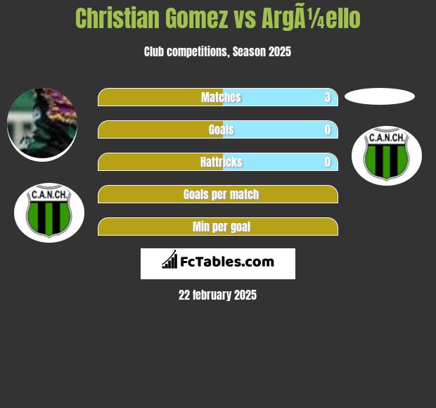 Christian Gomez vs ArgÃ¼ello h2h player stats