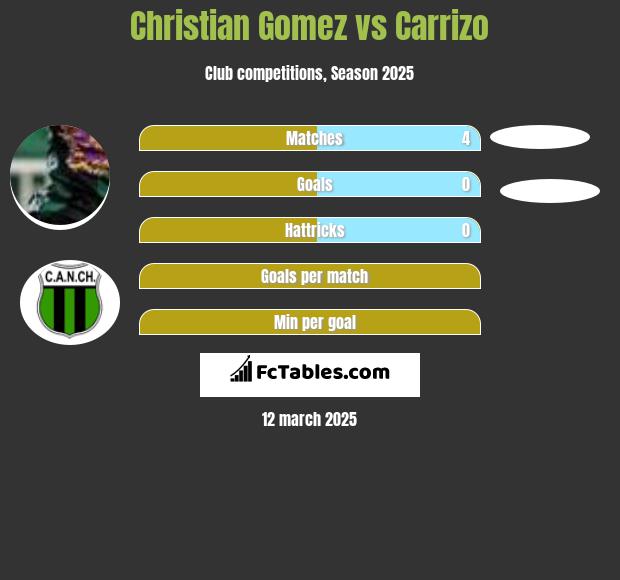 Christian Gomez vs Carrizo h2h player stats