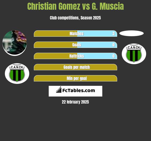 Christian Gomez vs G. Muscia h2h player stats