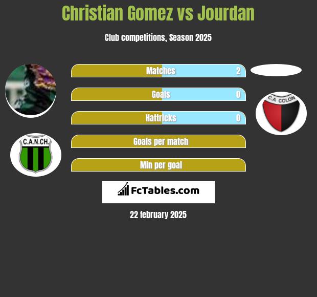 Christian Gomez vs Jourdan h2h player stats