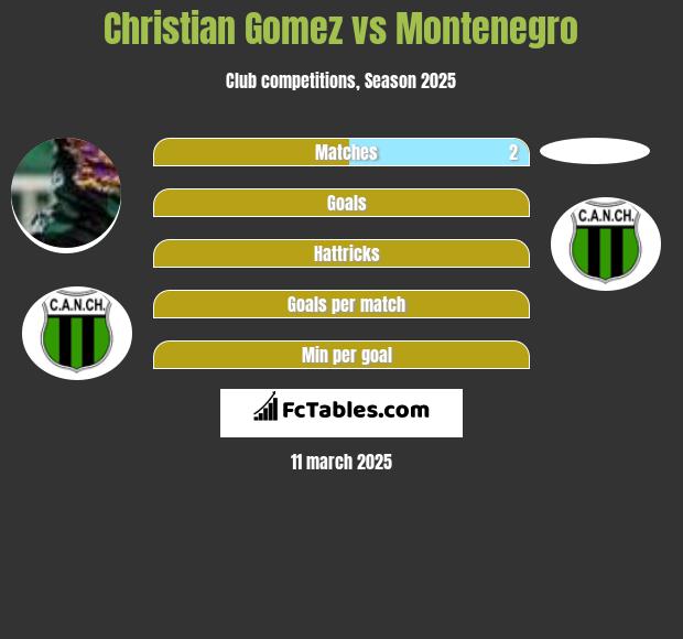 Christian Gomez vs Montenegro h2h player stats