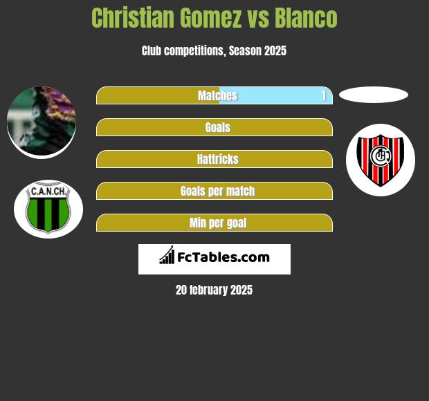 Christian Gomez vs Blanco h2h player stats