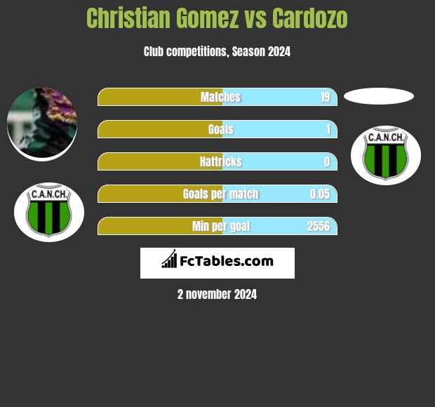 Christian Gomez vs Cardozo h2h player stats