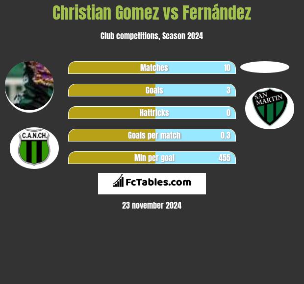 Christian Gomez vs Fernández h2h player stats