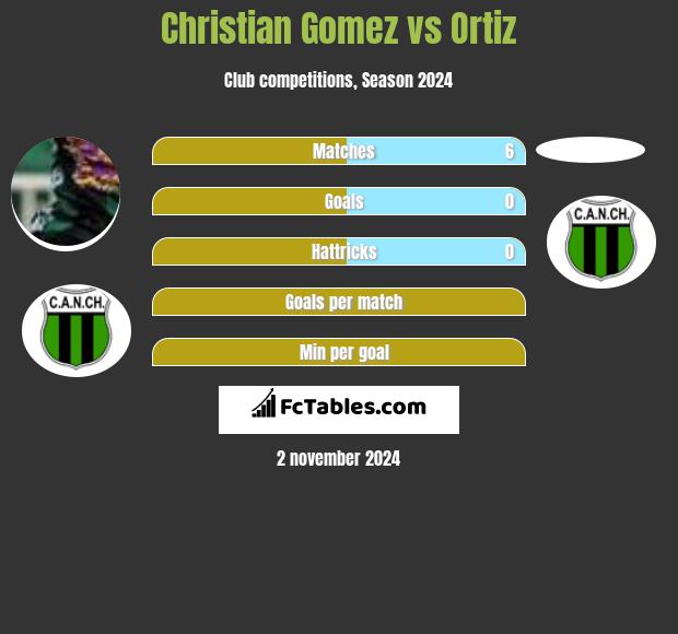 Christian Gomez vs Ortiz h2h player stats