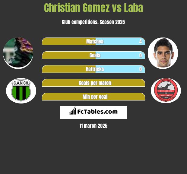 Christian Gomez vs Laba h2h player stats