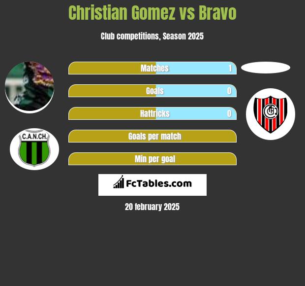 Christian Gomez vs Bravo h2h player stats