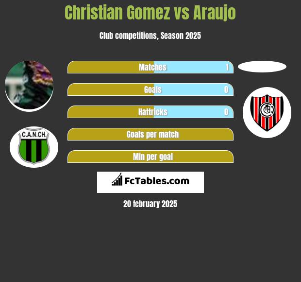 Christian Gomez vs Araujo h2h player stats