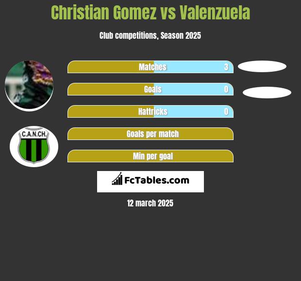 Christian Gomez vs Valenzuela h2h player stats