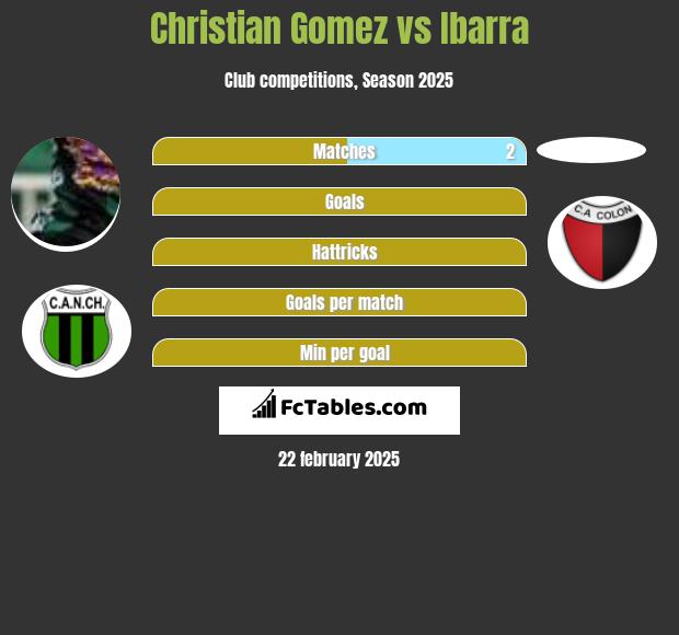 Christian Gomez vs Ibarra h2h player stats