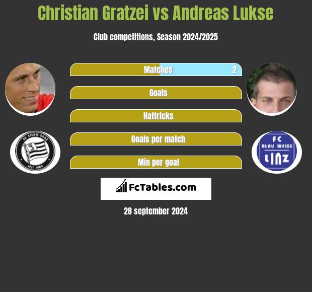 Christian Gratzei vs Andreas Lukse h2h player stats