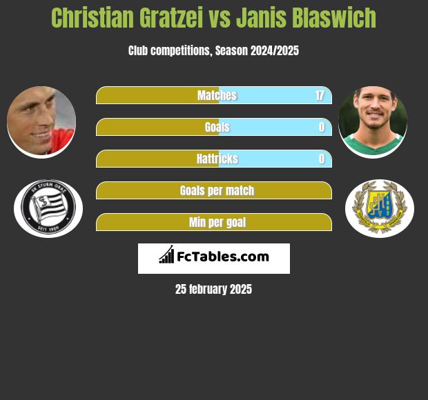 Christian Gratzei vs Janis Blaswich h2h player stats