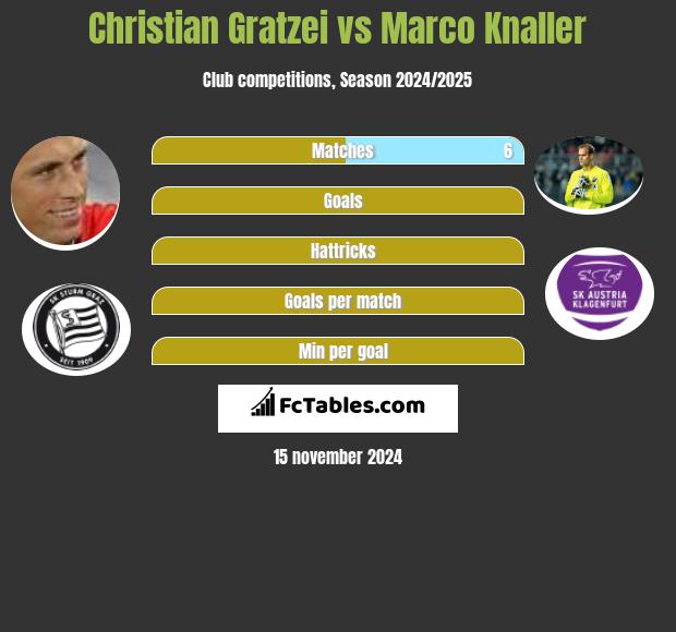 Christian Gratzei vs Marco Knaller h2h player stats