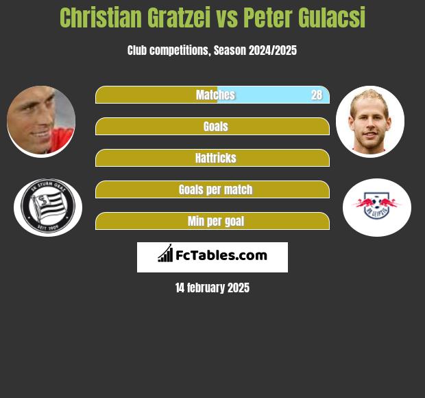 Christian Gratzei vs Peter Gulacsi h2h player stats