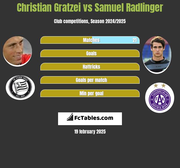 Christian Gratzei vs Samuel Radlinger h2h player stats