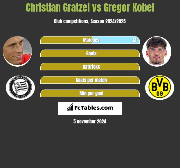 Christian Gratzei vs Gregor Kobel h2h player stats