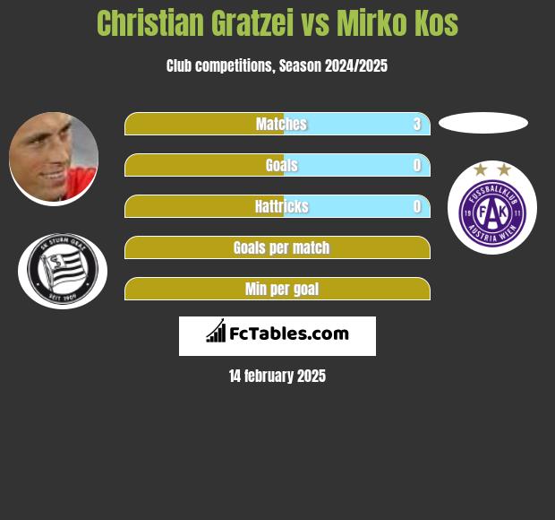 Christian Gratzei vs Mirko Kos h2h player stats