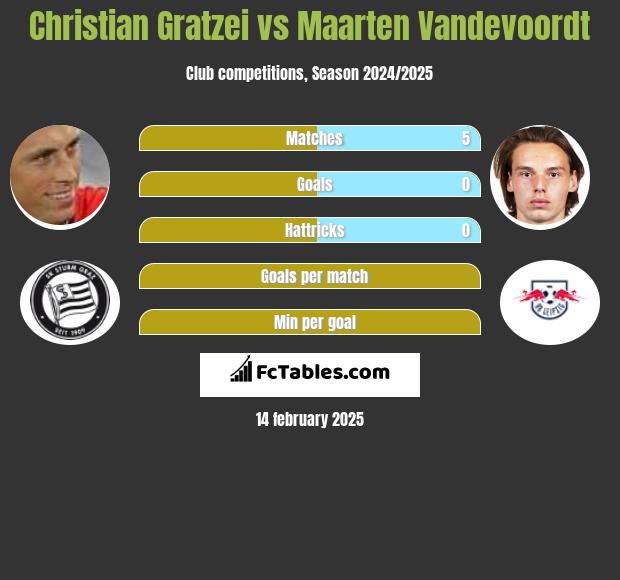 Christian Gratzei vs Maarten Vandevoordt h2h player stats