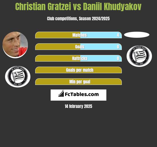 Christian Gratzei vs Daniil Khudyakov h2h player stats