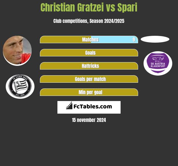 Christian Gratzei vs Spari h2h player stats