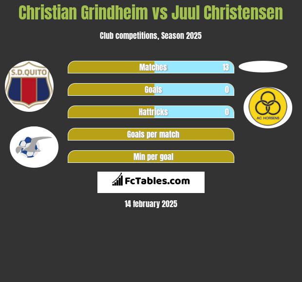 Christian Grindheim vs Juul Christensen h2h player stats