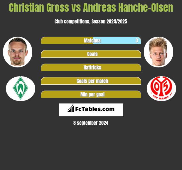 Christian Gross vs Andreas Hanche-Olsen h2h player stats