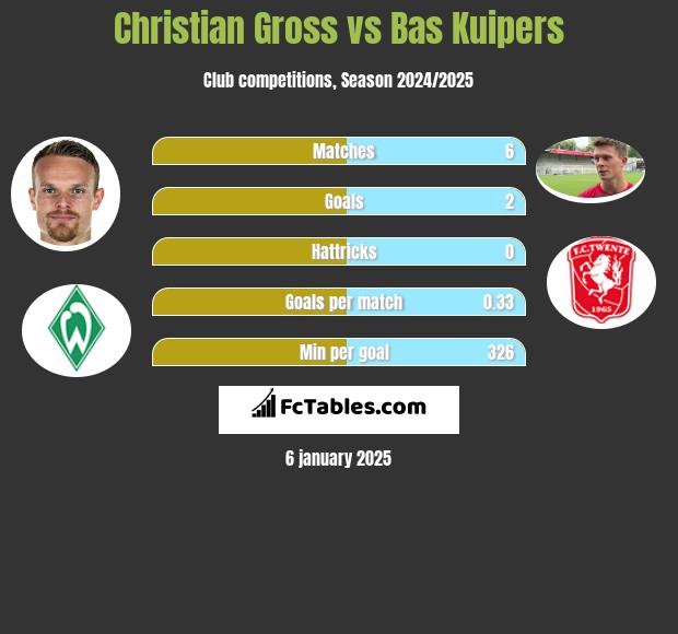 Christian Gross vs Bas Kuipers h2h player stats