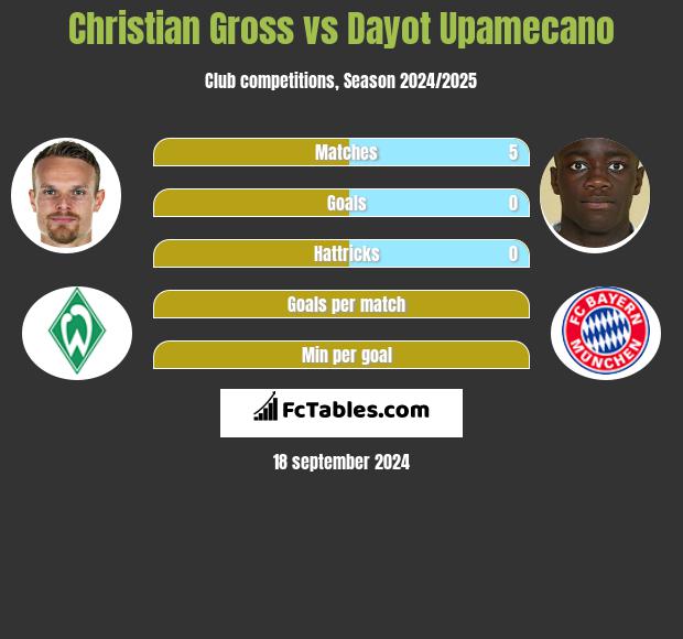 Christian Gross vs Dayot Upamecano h2h player stats