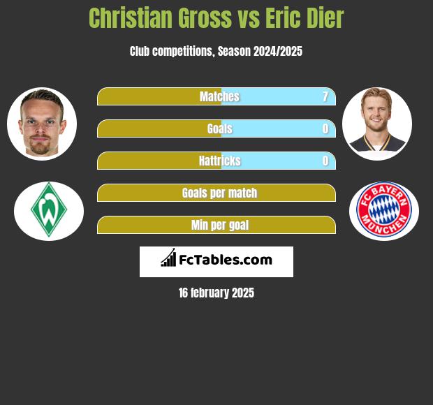 Christian Gross vs Eric Dier h2h player stats