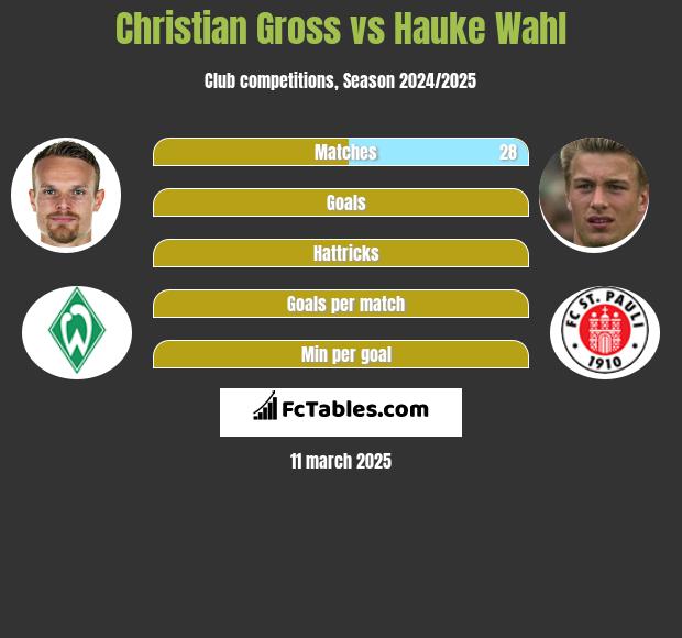 Christian Gross vs Hauke Wahl h2h player stats