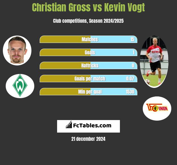 Christian Gross vs Kevin Vogt h2h player stats