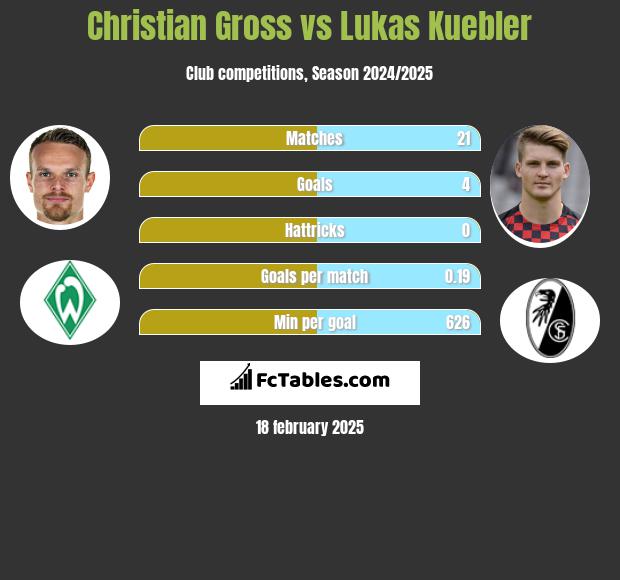 Christian Gross vs Lukas Kuebler h2h player stats