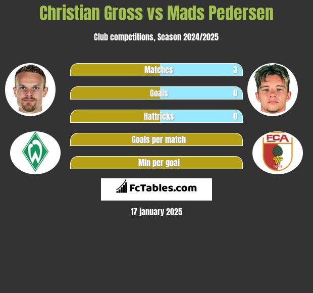 Christian Gross vs Mads Pedersen h2h player stats