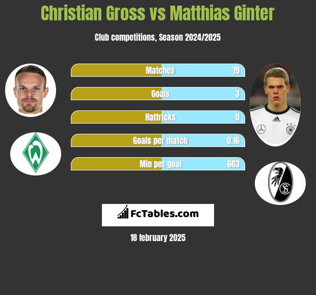 Christian Gross vs Matthias Ginter h2h player stats