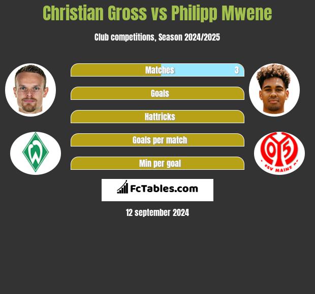 Christian Gross vs Philipp Mwene h2h player stats