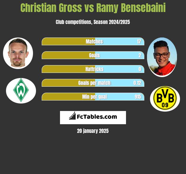 Christian Gross vs Ramy Bensebaini h2h player stats