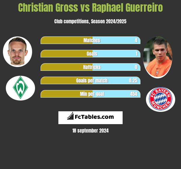 Christian Gross vs Raphael Guerreiro h2h player stats