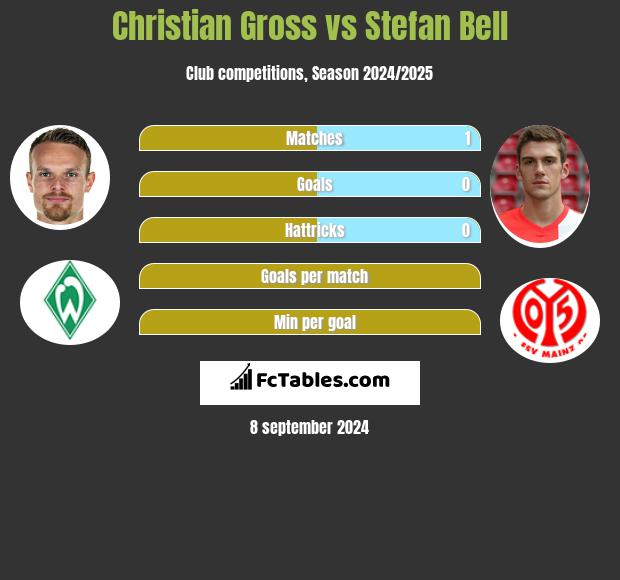 Christian Gross vs Stefan Bell h2h player stats