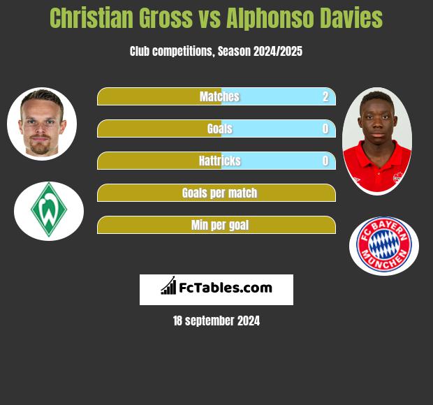 Christian Gross vs Alphonso Davies h2h player stats