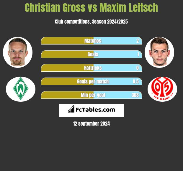 Christian Gross vs Maxim Leitsch h2h player stats