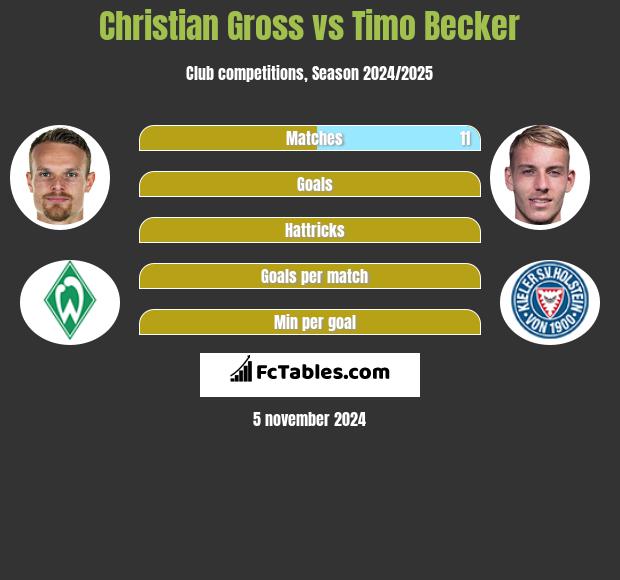 Christian Gross vs Timo Becker h2h player stats