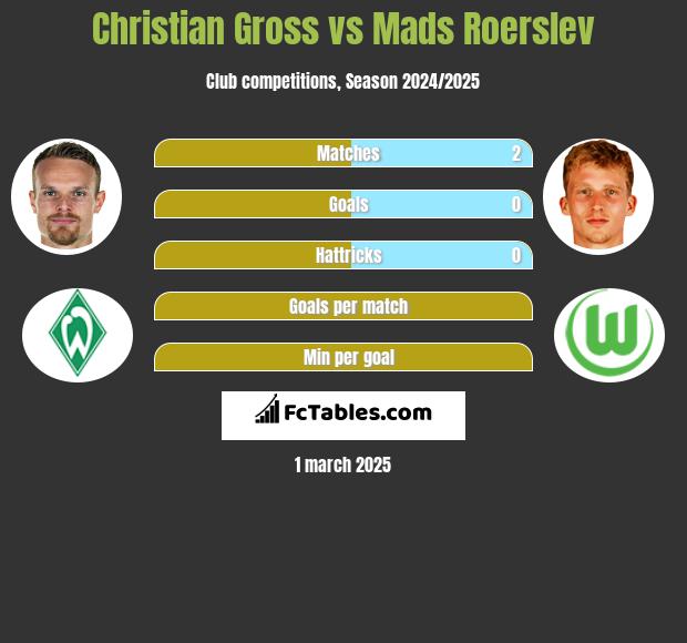 Christian Gross vs Mads Roerslev h2h player stats