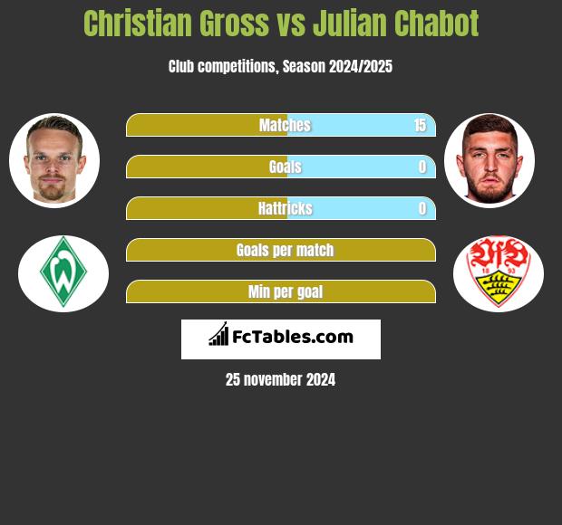 Christian Gross vs Julian Chabot h2h player stats