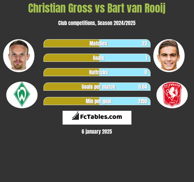 Christian Gross vs Bart van Rooij h2h player stats