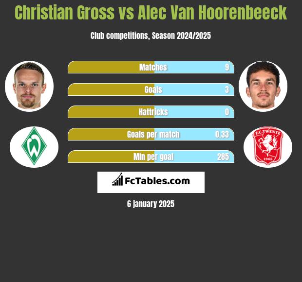 Christian Gross vs Alec Van Hoorenbeeck h2h player stats