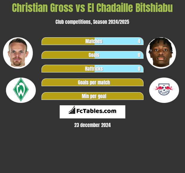 Christian Gross vs El Chadaille Bitshiabu h2h player stats