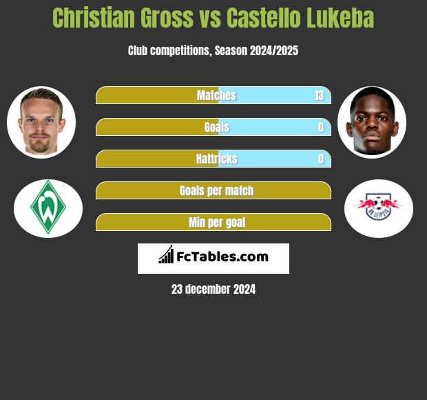 Christian Gross vs Castello Lukeba h2h player stats