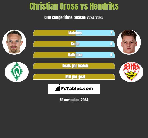 Christian Gross vs Hendriks h2h player stats