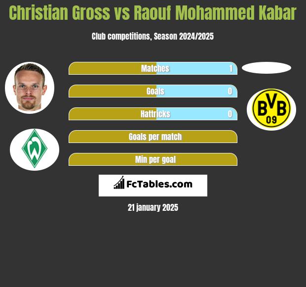 Christian Gross vs Raouf Mohammed Kabar h2h player stats