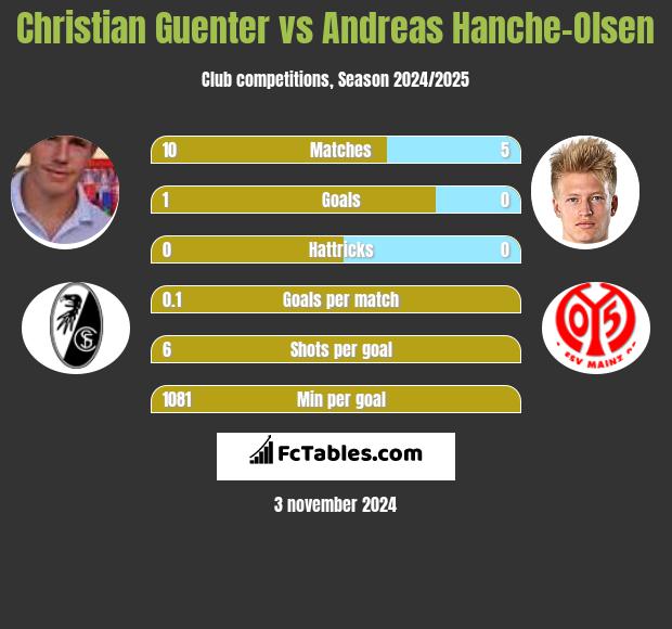 Christian Guenter vs Andreas Hanche-Olsen h2h player stats